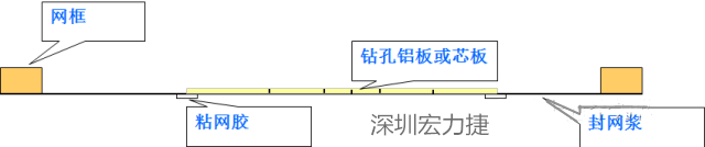 由于此工藝采用塞孔固化能保證HAL后過(guò)孔不掉油、爆油,但HAL后,過(guò)孔藏錫珠和導(dǎo)通孔上錫難以完全解決,所以許多客戶不接收